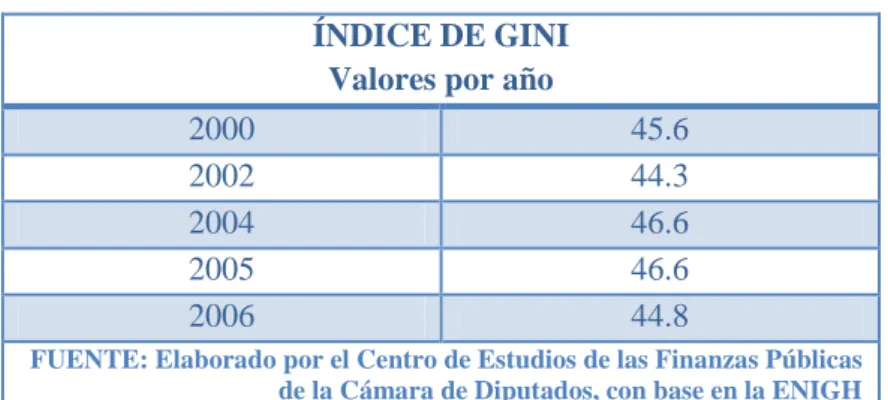 Tabla 2. Índice de Gini 