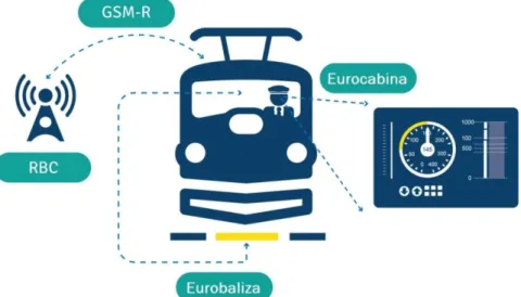 Fig. 4.2: Esquema del sistema ERTMS/ETCS 