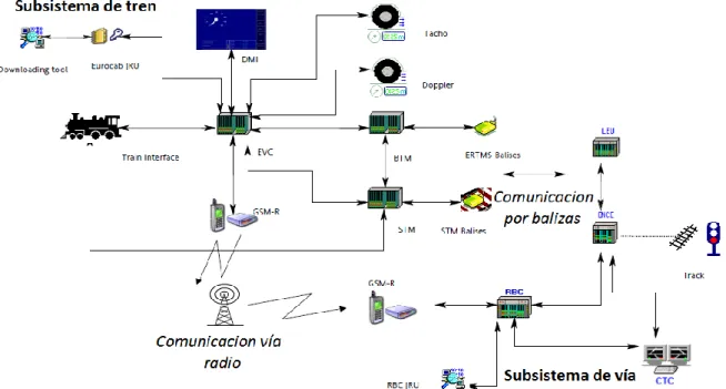Fig. 4.24: Esquema y componentes del sistema ERTMS 