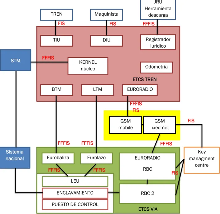 Fig. 4.24: Arquitectura, componentes e interfaces que conforman ERTMS 
