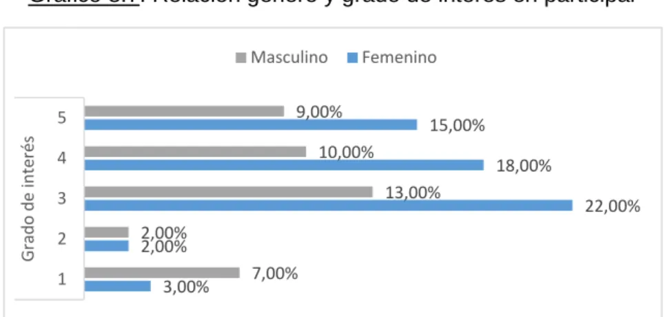Gráfico 8.8: Relación profesión y grado de interés por participar 