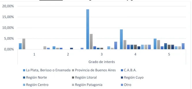 Gráfico 8.9: Relación lugar de residencia y grado de interés. 