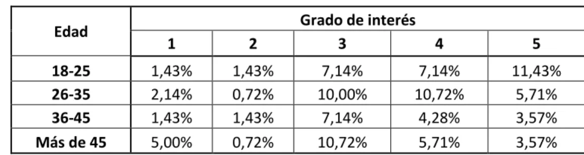 Cuadro 8.6: Relación edad y grado de interés por participar 