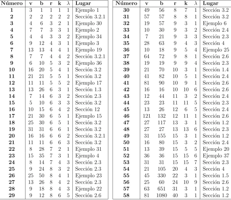 Tabla de 2-Dise˜ nos