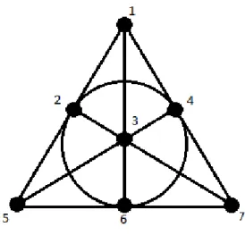Figura 1.1: Plano de Fano