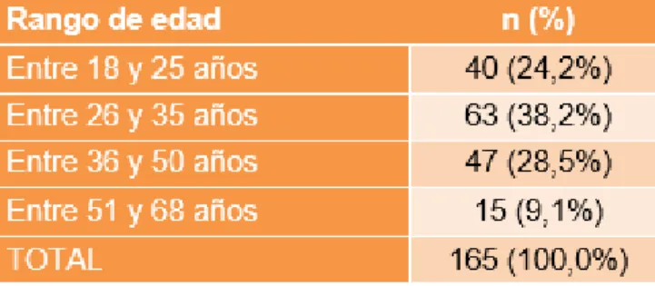 Tabla 1: Distribución rango de edad (N=165) 