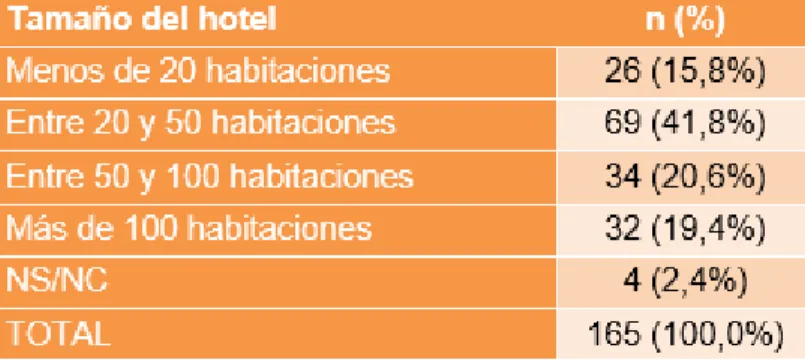 Tabla 3: Distribución tamaño del hotel (N=165)