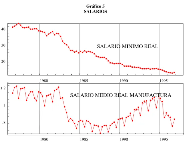 Gráfico 5 SALARIOS