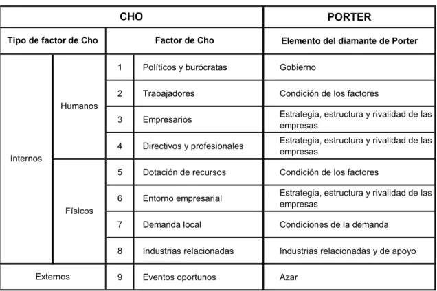 Figura 8. Los factores de Cho y los determinantes de Porter 