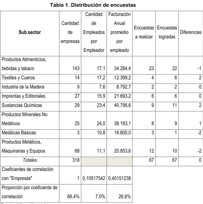 Tabla 1. Distribución de encuestas 