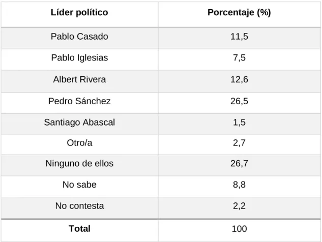 Tabla  3.3.  ¿Quién  preferiría  que  fuese  Presidente  del  Gobierno  en  estos  momentos? 