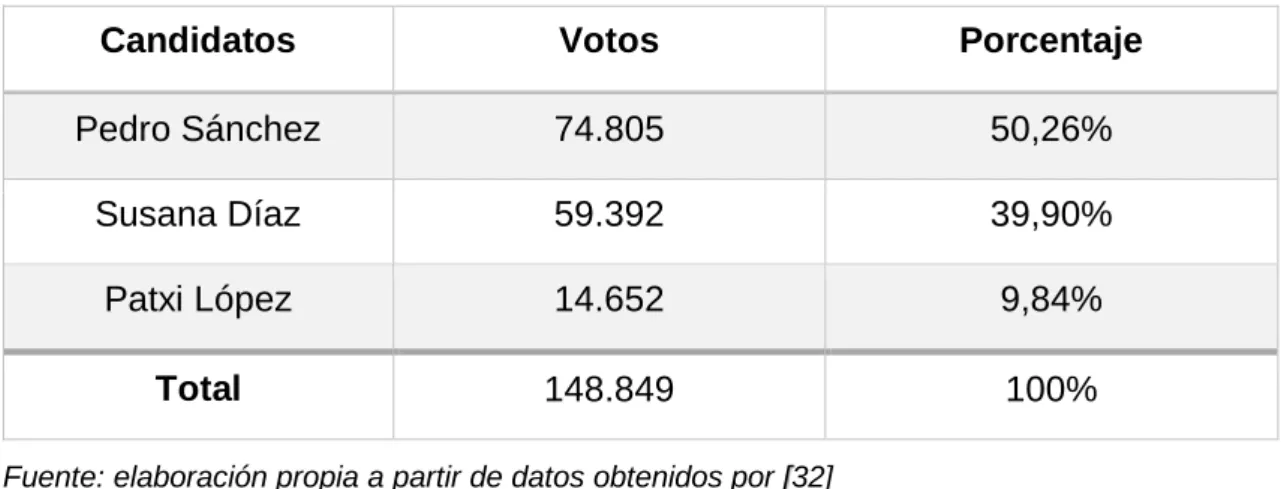Tabla 4.4. Resultados de las primarias PSOE, 2017 