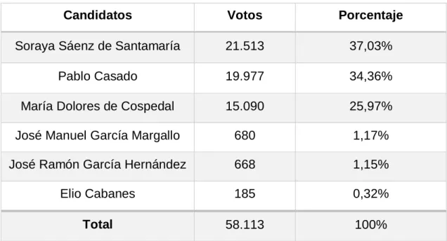 Tabla 4.5. Resultados primarias PP, junio 2018 (1ª vuelta) 