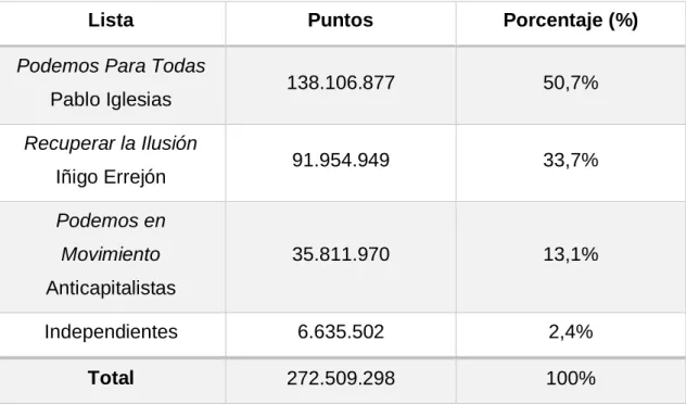 Tabla 4.8. Resultados primarias Podemos, 2017 