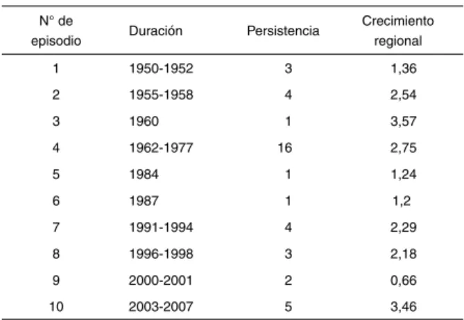 Cuadro III.3