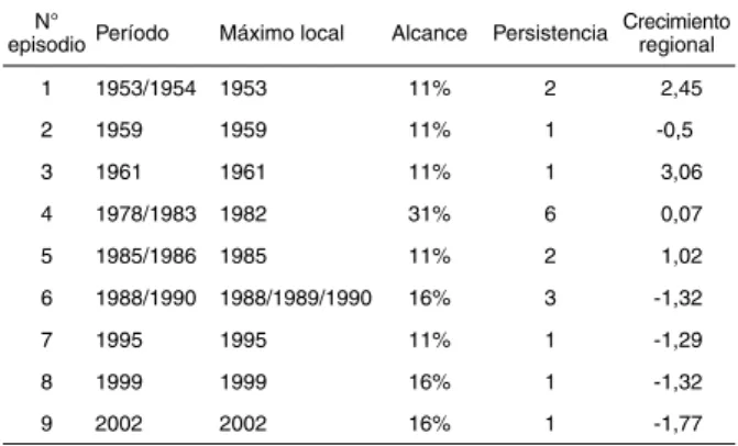 Cuadro III.1