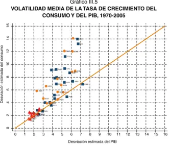 Gráfico III.6