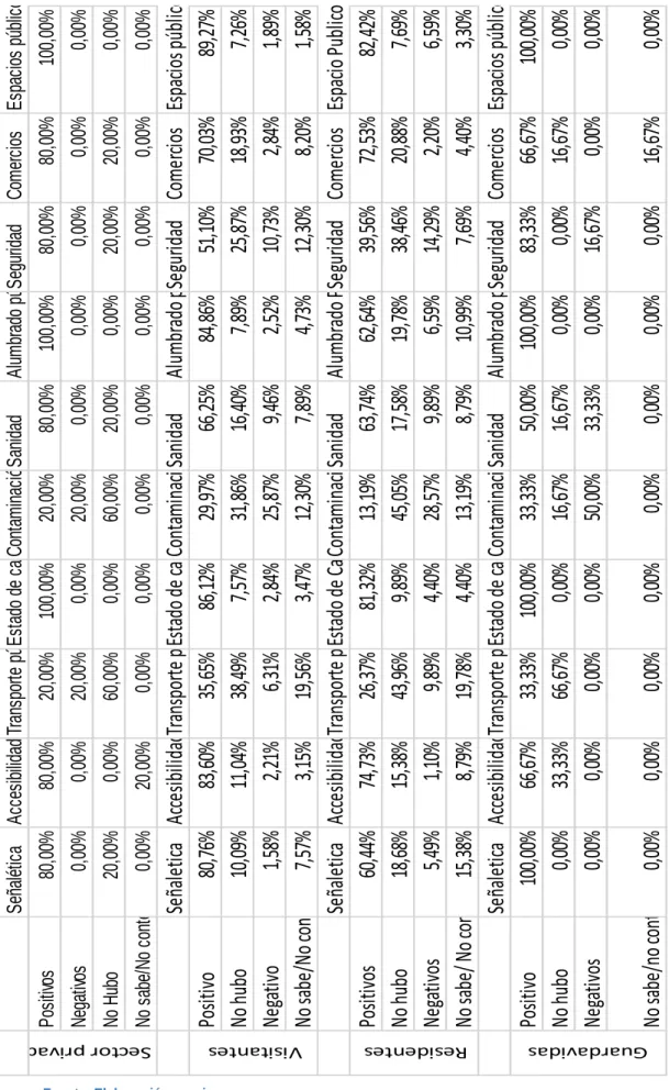 Tabla 7: Comparación percepción de los cambios en el período 2015-2020 