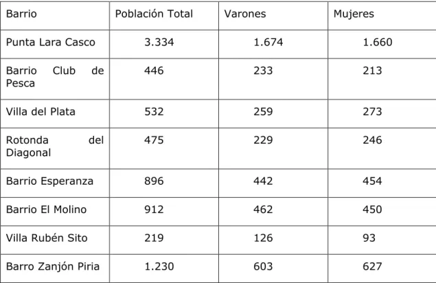 Tabla 1: Barrios de Punta Lara y Población  