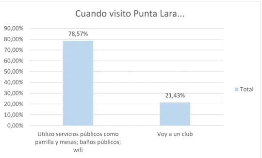 Gráfico 21: Cuando visito Punta Lara, yo… (3) 