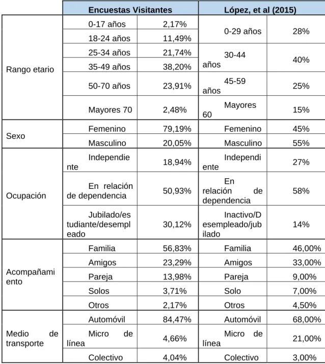 Tabla 2: Comparación perfil de visitantes de Punta Lara 