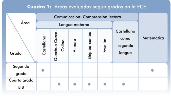 Cuadro 1:  Áreas evaluadas según grados en la ECE