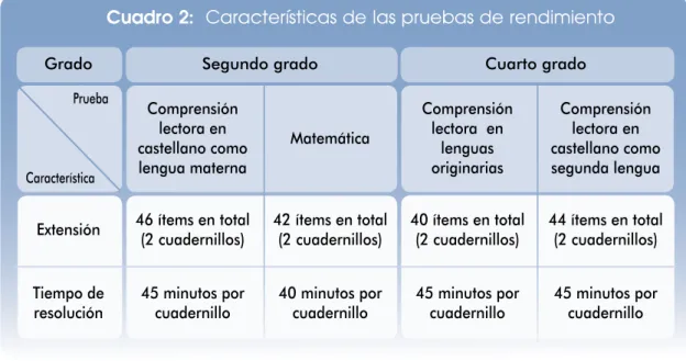 Cuadro 2:  Características de las pruebas de rendimiento