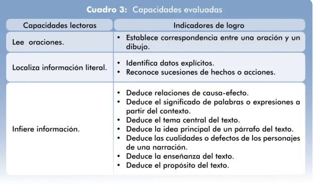 Cuadro 3:  Capacidades evaluadas