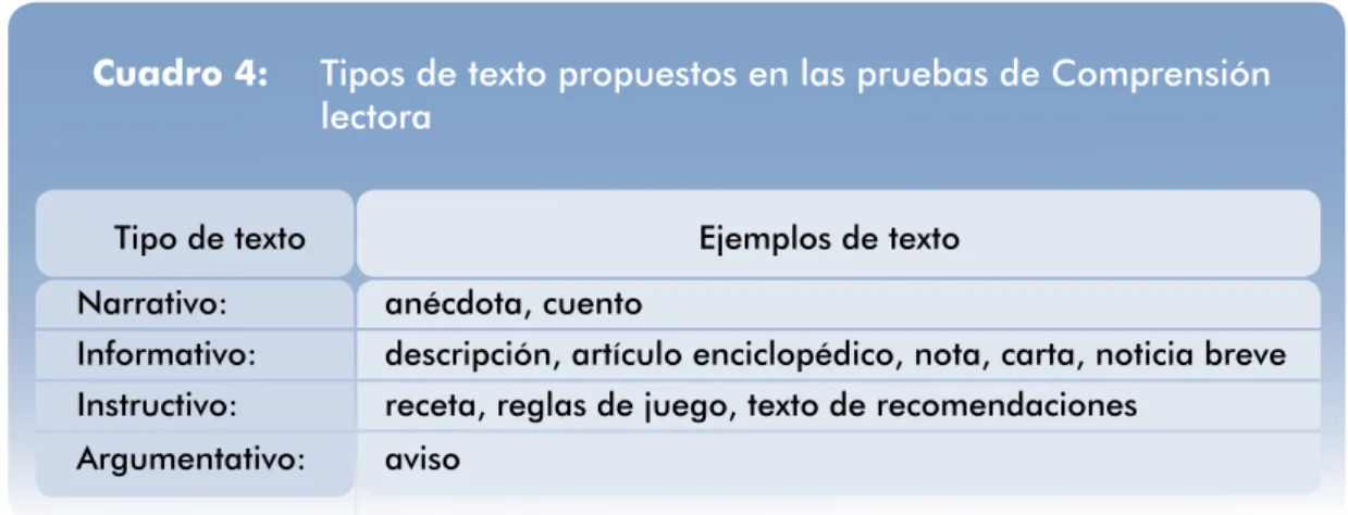 Cuadro 4:    Tipos de texto propuestos en las pruebas de Comprensión 