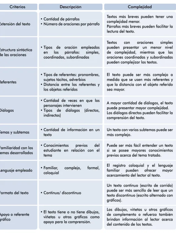 Cuadro 5:    Criterios para determinar la complejidad de un texto
