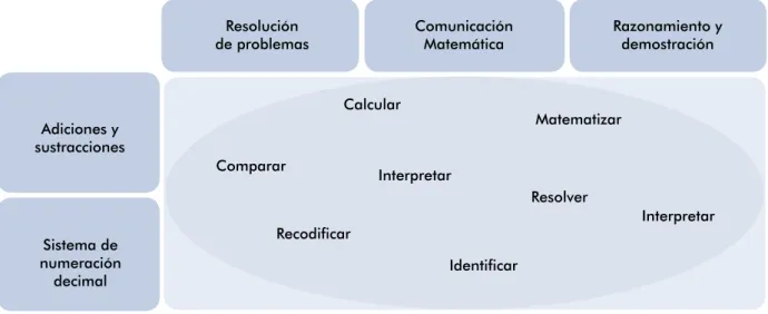 Cuadro 6: Relación entre contenidos, procesos transversales y capacidades