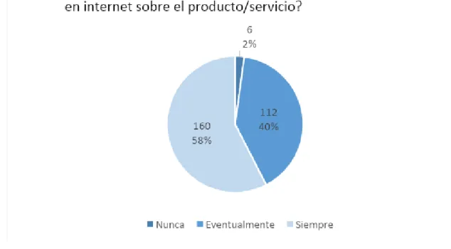 Gráfico 7: Datos relativos a la búsqueda de información en internet previa a la compra