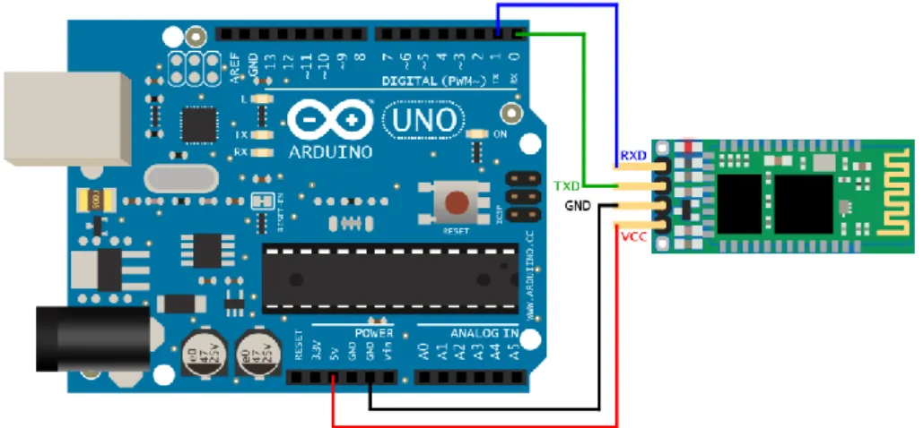 Figura 34. Esquema de conexión entre el módulo bluetooth y Arduino UNO 