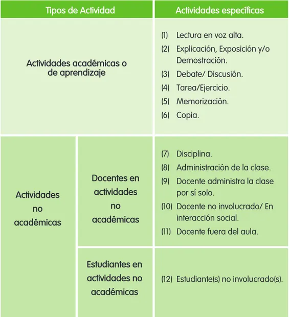 Cuadro de categorías de actividades Stallings (Versión adaptada BM/ DIDE), adaptado por la  Dirección de Investigación y Desarrollo de la Educación – MINEDU.