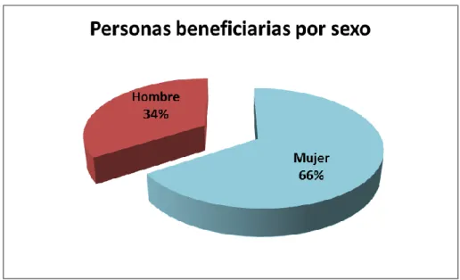 Gráfico 2.2: Personas beneficiarias por sexo 