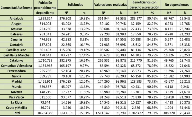 Tabla 3.2: Clasificación de las solicitudes de ayuda a la dependencia por CCAA 