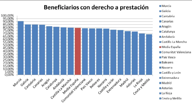 Gráfico  3.1:  Porcentaje  de  beneficiarios  con  derecho  a  prestación  por  Comunidad  Autónoma 