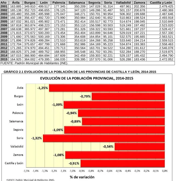 CUADRO 2.2 EVOLUCIÓN DE LA POBLACIÓN EN LAS PROVINCIAS DE CASTILLA Y LEÓN, 2001-2015 