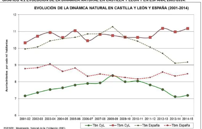 GRÁFICO 4.1 EVOLUCIÓN DE LA DINÁMICA NATURAL EN CASTILLA Y LEÓN Y EN ESPAÑA, 2001-2014