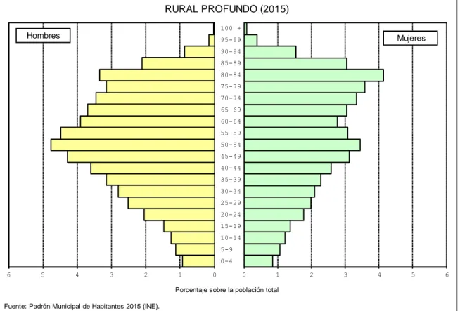 GRÁFICO 5.9 PIRÁMIDE DE POBLACIÓN DE LOS MUNICIPIOS DEL MEDIO RURAL PROFUNDO EN 2015.