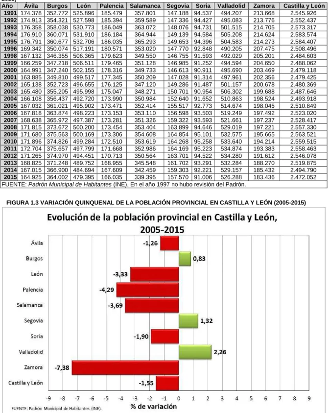 TABLA 1.4 EVOLUCIÓN DE LA POBLACIÓN A LARGO PLAZO EN LAS PROVINCIAS DE CASTILLA Y LEÓN (1991- (1991-2015) 