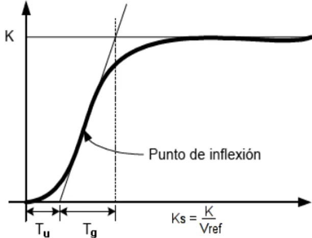 Figura 6.7. Determinación de T U  ,T g  y K S  de la respuesta de la planta a lazo abierto.