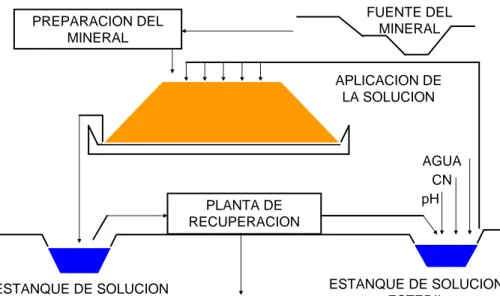 Figura 1. Diagrama de Flujo de Lixiviación en Terreros 