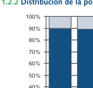 Gráfico 1.2.2 Distribución de la población por grupos de edad