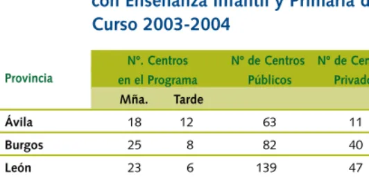 Tabla 1.2.4 Implantación del Programa Madrugadores en los Centros con Enseñanza Infantil y Primaria de Castilla y León.