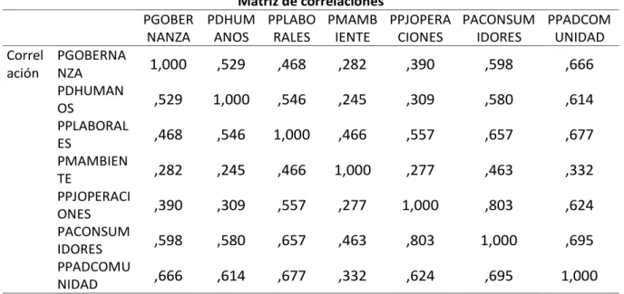 Tabla 38. Prueba de KMO y Bartlett 