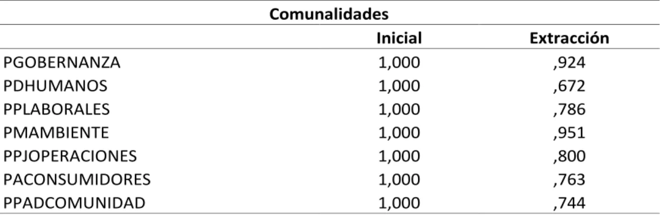Tabla 52. Comunalidades 