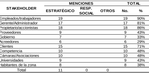 Tabla 16. Importancia atribuida a las PI 