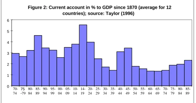 Figure 2: Current account in % to GDP since 1870 (average for 12 countries); source: Taylor (1996)