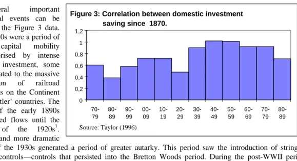 Figure 3: Correlation between domestic investment and saving since  1870.